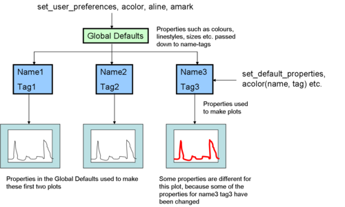 Showing how global and local default properties are related